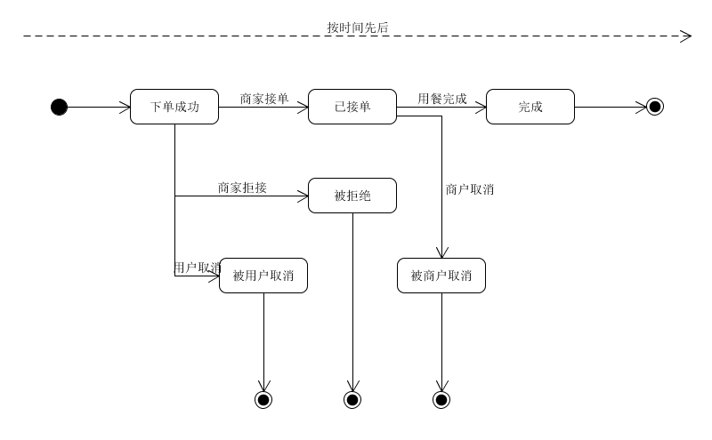 订单状态图
